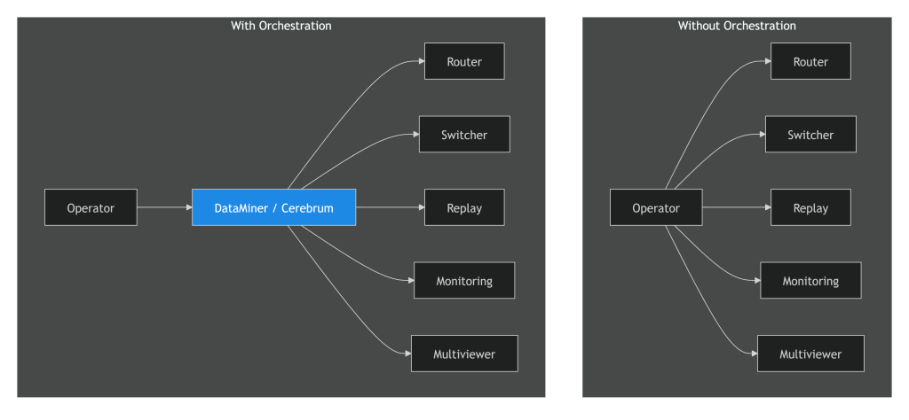 Orchestration layer for and SDI-IP hybrid production environment.